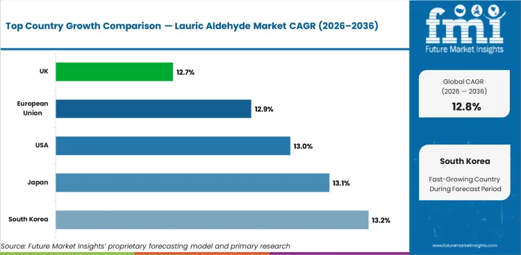 Lauric Aldehyde Market Cagr Analysis By Country Lauric Aldehyde Market Cagr Analysis By Country