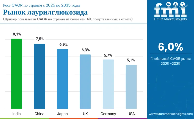 Lauryl Glucoside Market By Country Ru
