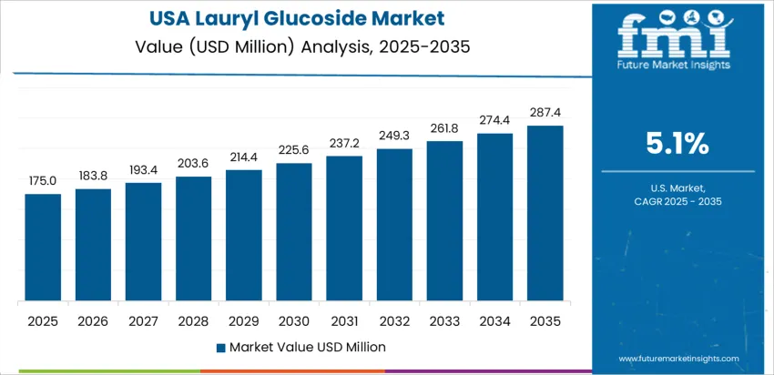 Lauryl Glucoside Market Country Value Analysis