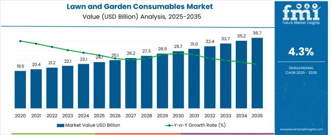 Lawn And Garden Consumables Market Market Value Analysis