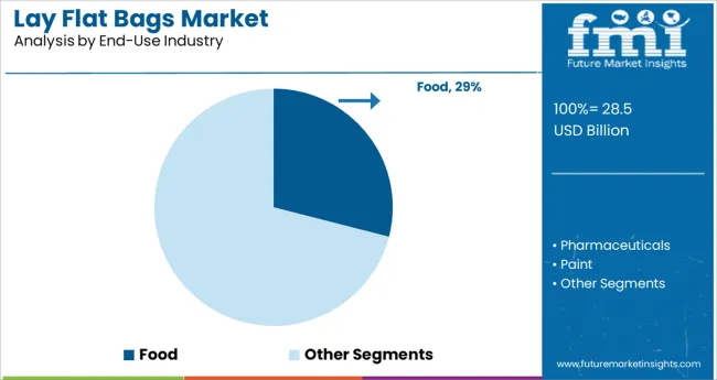 Lay Flat Bags Market Analysis By End Use Industry