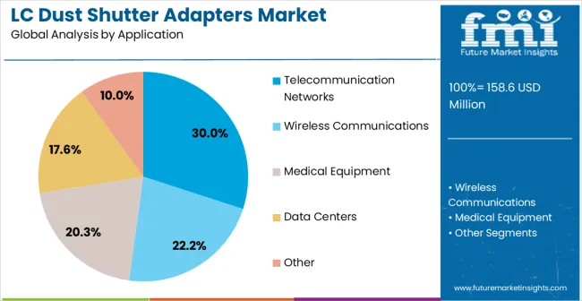 Lc Dust Shutter Adapters Market Analysis By Application