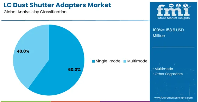 Lc Dust Shutter Adapters Market Analysis By Classification
