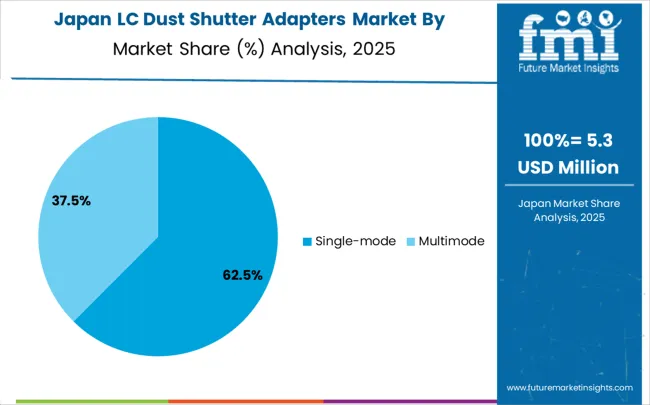 Lc Dust Shutter Adapters Market Japan Market Share Analysis By Classification