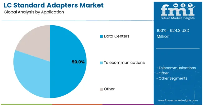 Lc Standard Adapters Market Analysis By Application