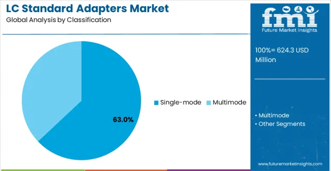 Lc Standard Adapters Market Analysis By Classification