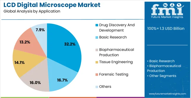Lcd Digital Microscope Market Analysis By Application Lcd Digital Microscope Market Analysis By Application