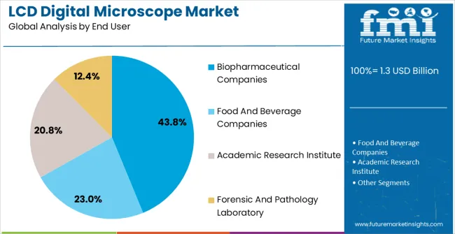 Lcd Digital Microscope Market Analysis By End User Lcd Digital Microscope Market Analysis By End User