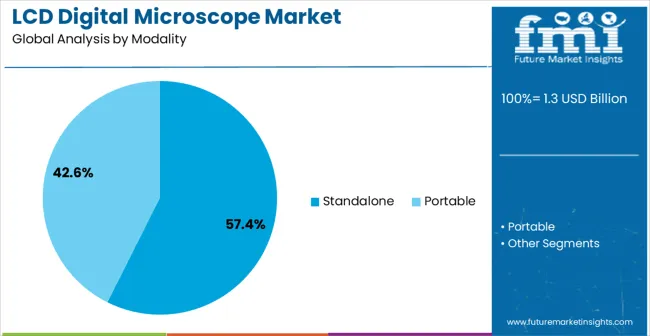 Lcd Digital Microscope Market Analysis By Modality Lcd Digital Microscope Market Analysis By Modality