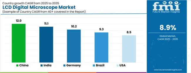Lcd Digital Microscope Market Cagr Analysis By Country Lcd Digital Microscope Market Cagr Analysis By Country