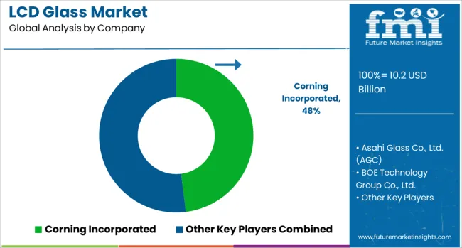 Lcd Glass Market Analysis By Company
