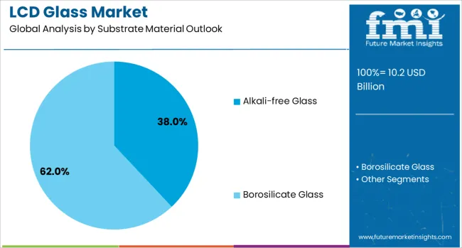Lcd Glass Market Analysis By Substrate Material Outlook