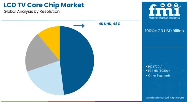 Lcd Tv Core Chip Market Analysis By Resolution