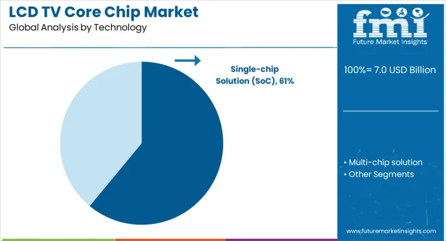 Lcd Tv Core Chip Market Analysis By Technology
