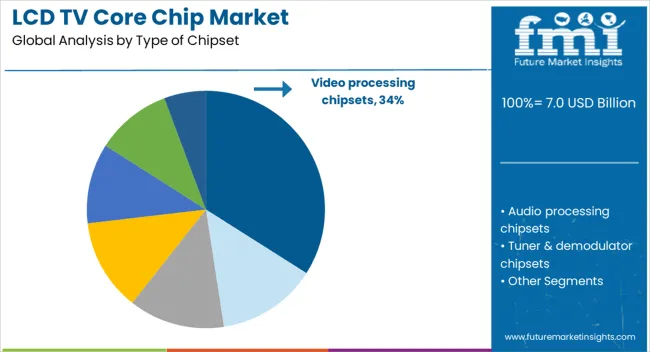 Lcd Tv Core Chip Market Analysis By Type Of Chipset