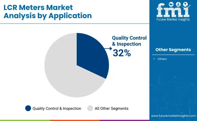 Lcr Meters Market Analysis By Application