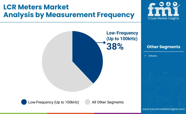 Lcr Meters Market Analysis By Measurement Frequency