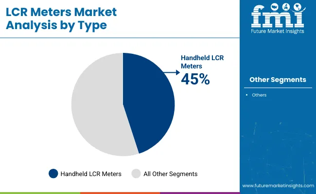 Lcr Meters Market Analysis By Type