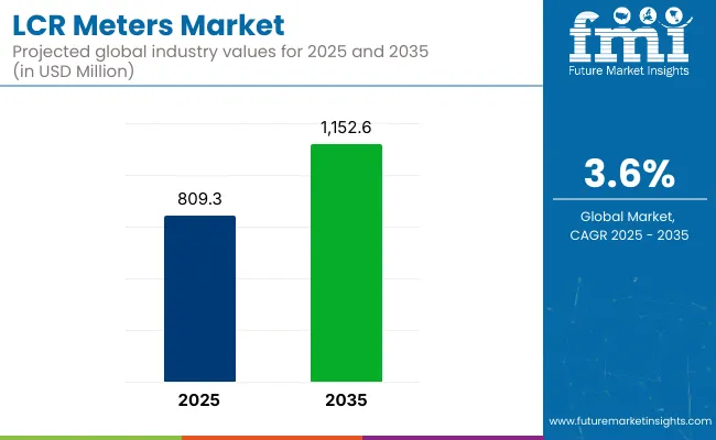 LCR Meters Market
