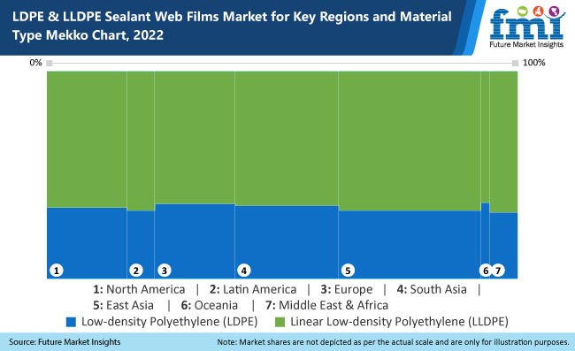 LDPE & LLDPE Sealant Web Films Market