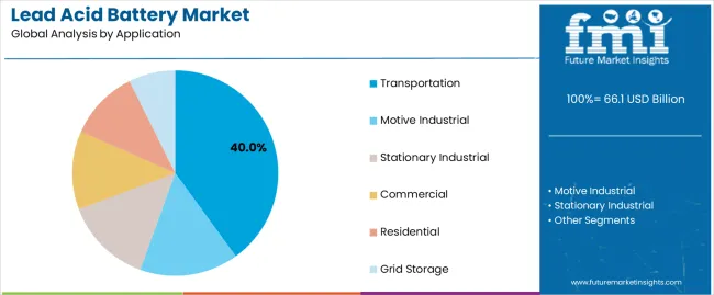 Lead Acid Battery Market Analysis By Application