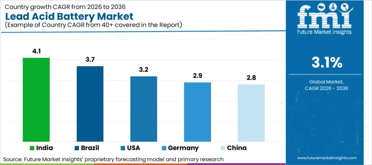 Lead Acid Battery Market Cagr Analysis By Country