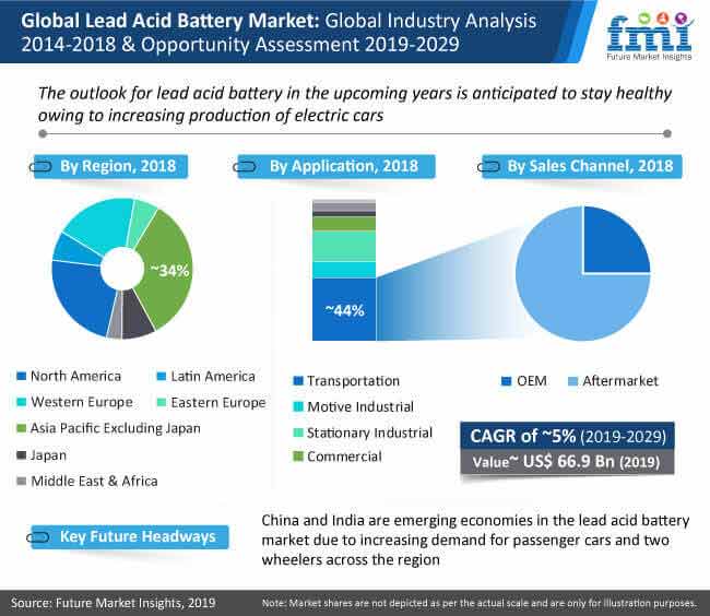 Lead Acid Battery Market lead acid battery market