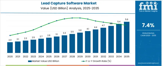 Lead Capture Software Market Market Value Analysis