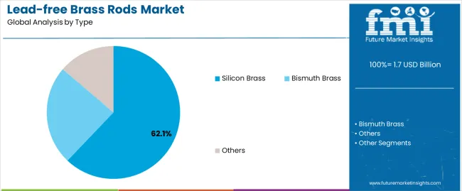 Lead Free Brass Rods Market Analysis By Type Lead Free Brass Rods Market Analysis By Type