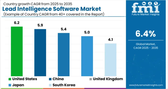 Lead Intelligence Software Market Cagr Analysis By Country
