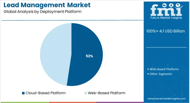 Lead Management Market Analysis By Deployment Platform