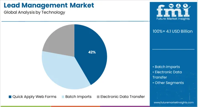 Lead Management Market Analysis By Technology