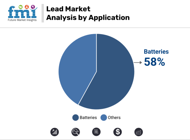 Lead Market Analysis By Application