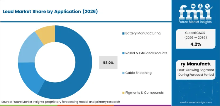 Lead Market Analysis By Application
