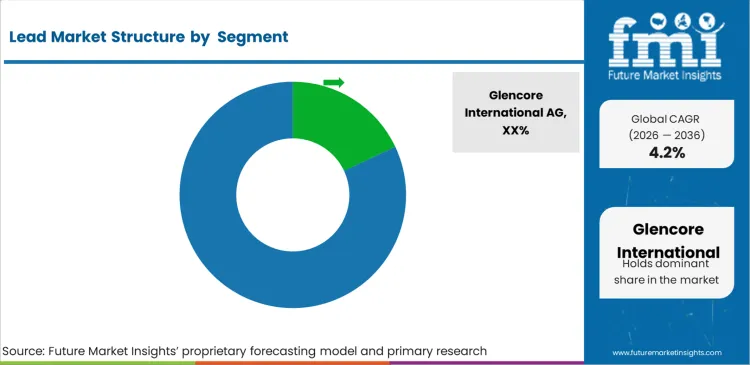 Lead Market Analysis By Company