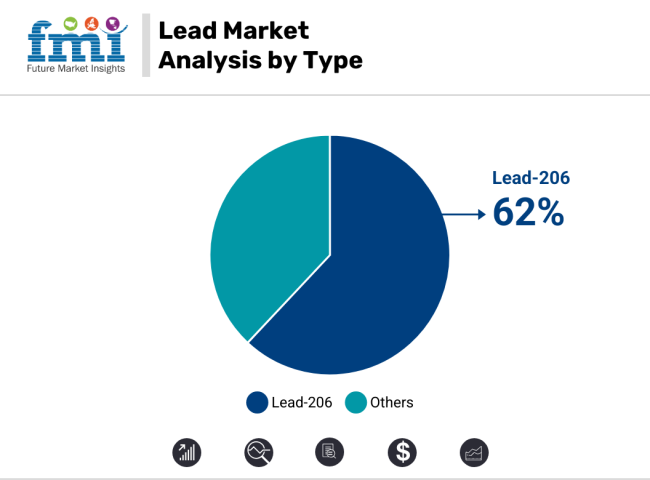 Lead Market Analysis By Type