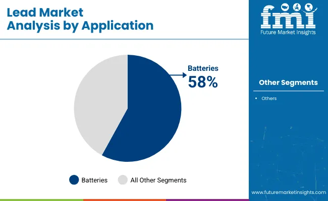 Lead Market By Application