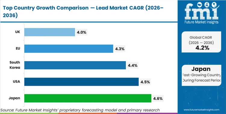 Lead Market Cagr Analysis By Country