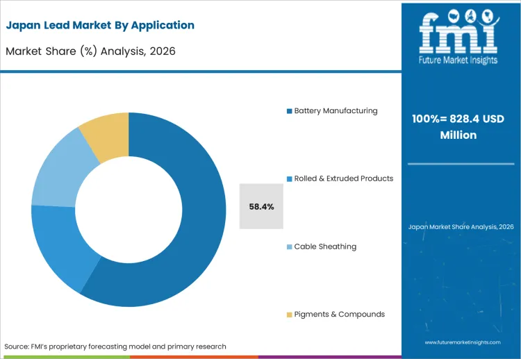Lead Market Japan Market Share Analysis By Application