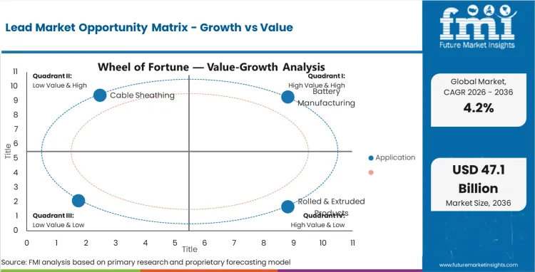 Lead Market Opportunity Matrix Growth Vs Value