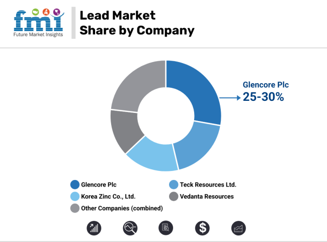 Lead Market Share By Company