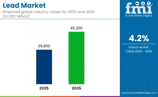 Lead Market