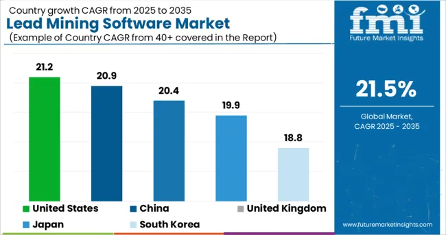 Lead Mining Software Market Cagr Analysis By Country