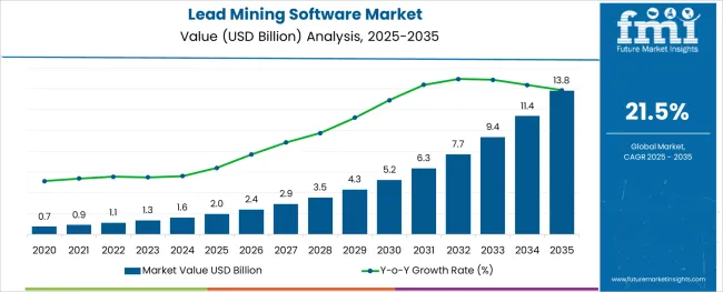 Lead Mining Software Market Market Value Analysis