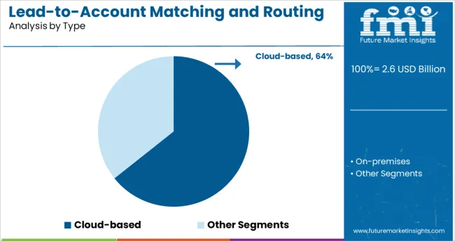 Lead To Account Matching And Routing Software Market Analysis By Type