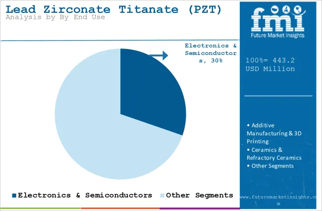 Lead Zirconate Titanate (pzt) Market Analysis By By End Use
