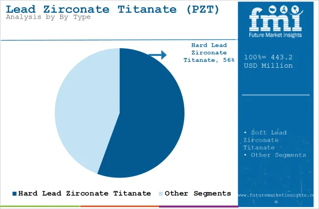 Lead Zirconate Titanate (pzt) Market Analysis By By Type