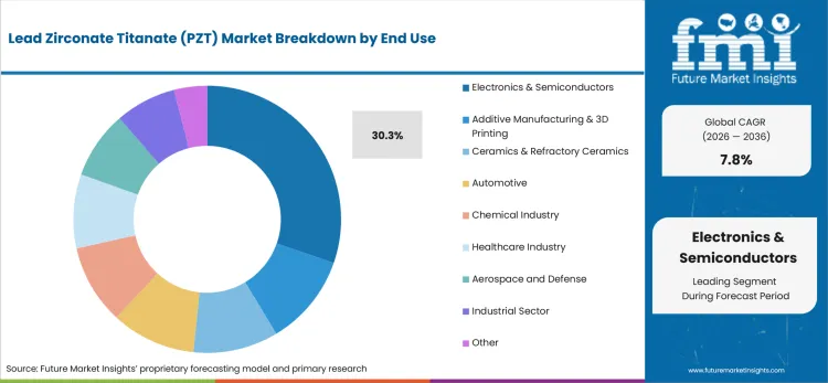 Lead Zirconate Titanate (pzt) Market Analysis By End Use