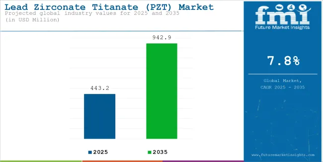 Lead Zirconate Titanate (pzt) Market Industry Value Analysis