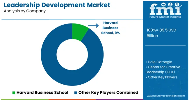 Leadership Development Market Analysis By Company